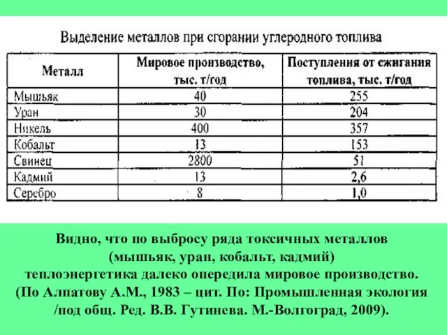 Видно, что по выбросу ряда токсичных металлов (мышьяк, уран, кобальт, кадмий) теплоэнергетика