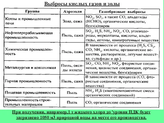 При получении, например,1 т жидкого хлора до 'уровня ПДК будет загрязнено 1050