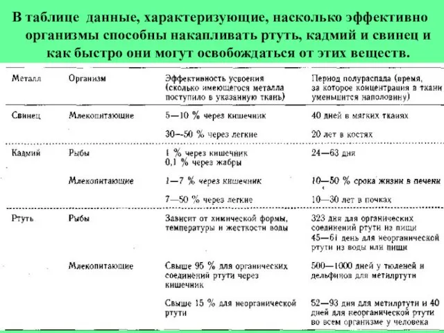 В таблице данные, характеризующие, насколько эффективно организмы способны накапливать ртуть, кадмий и