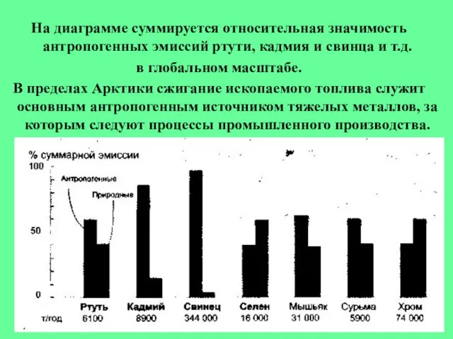 На диаграмме суммируется относительная значимость антропогенных эмиссий ртути, кадмия и свинца и