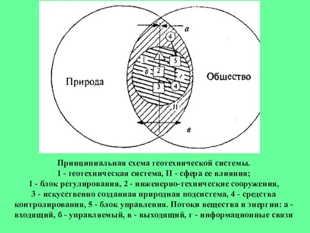 Принципиальная схема геотехнической системы. 1 - геотехническая система, II - сфера ее