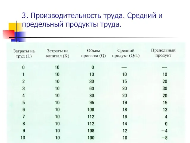 3. Производительность труда. Средний и предельный продукты труда.