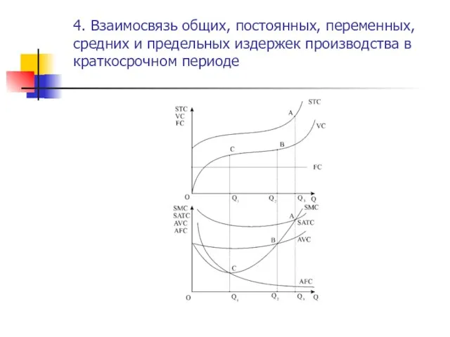 4. Взаимосвязь общих, постоянных, переменных, средних и предельных издержек производства в краткосрочном периоде