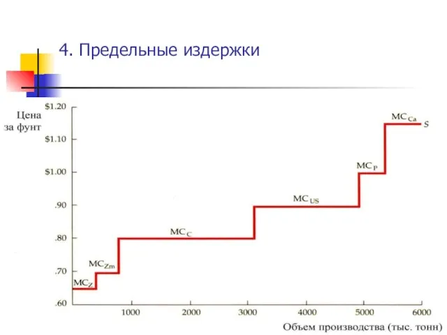 4. Предельные издержки