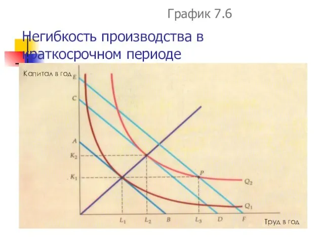 Негибкость производства в краткосрочном периоде График 7.6 Капитал в год Труд в год