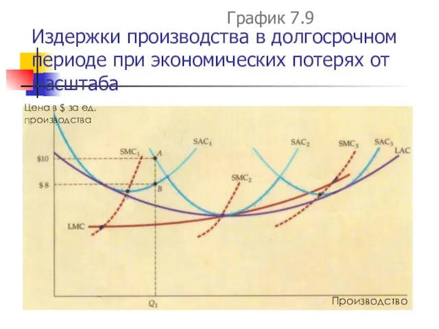 Издержки производства в долгосрочном периоде при экономических потерях от масштаба График 7.9