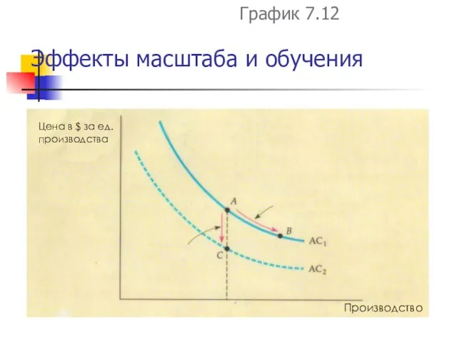 Эффекты масштаба и обучения График 7.12 Цена в $ за ед. производства Производство