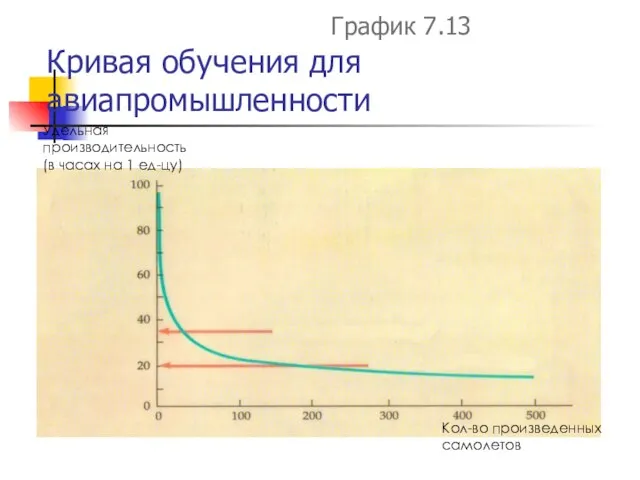 Кривая обучения для авиапромышленности График 7.13 Кол-во произведенных самолетов Удельная производительность (в часах на 1 ед-цу)