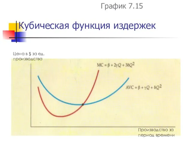 Кубическая функция издержек График 7.15 Цена в $ за ед. производства Производство за период времени