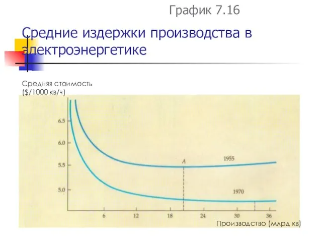 Средние издержки производства в электроэнергетике График 7.16 Средняя стоимость ($/1000 кв/ч) Производство (млрд кв)