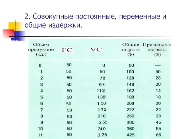 2. Совокупные постоянные, переменные и общие издержки.