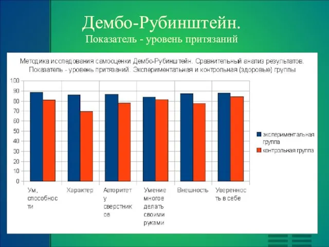 Дембо-Рубинштейн. Показатель - уровень притязаний