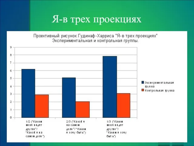 Я-в трех проекциях