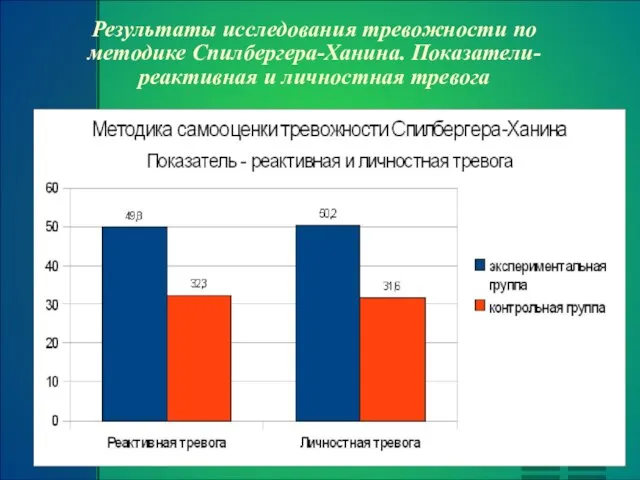 Результаты исследования тревожности по методике Спилбергера-Ханина. Показатели-реактивная и личностная тревога