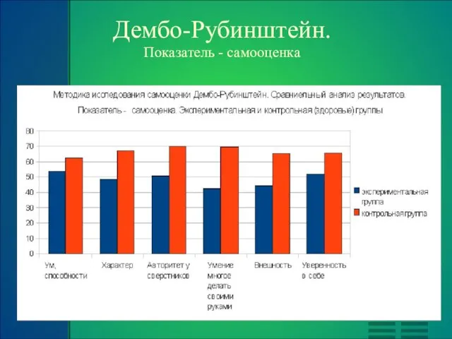 Дембо-Рубинштейн. Показатель - самооценка