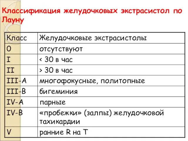 Классификация желудочковых экстрасистол по Лауну