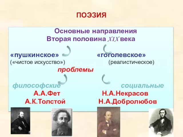 Основные направления Вторая половина XIX века «пушкинское» «гоголевское» («чистое искусство») (реалистическое) проблемы