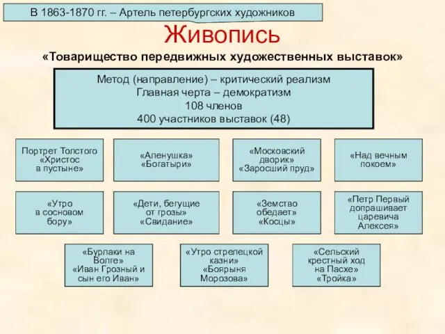 Живопись «Товарищество передвижных художественных выставок» В 1863-1870 гг. – Артель петербургских художников