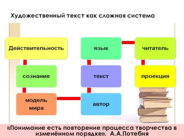 Художественный текст как сложная система «Понимание есть повторение процесса творчества в изменённом порядке». А.А.Потебня