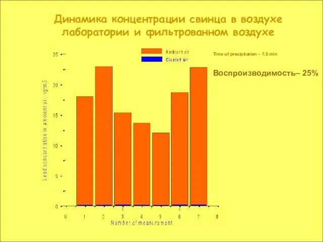 Динамика концентрации свинца в воздухе лаборатории и фильтрованном воздухе Time of precipitation