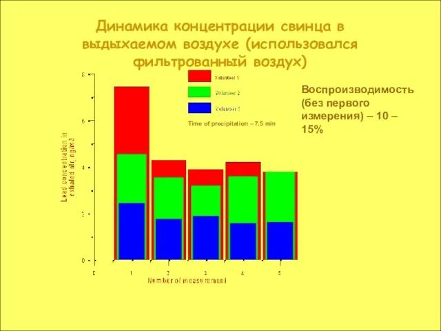 Динамика концентрации свинца в выдыхаемом воздухе (использовался фильтрованный воздух) Воспроизводимость (без первого