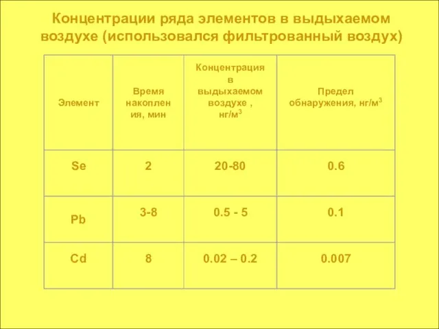 Концентрации ряда элементов в выдыхаемом воздухе (использовался фильтрованный воздух)