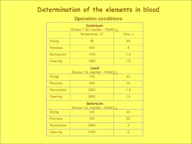 Determination of the elements in blood Operation conditions