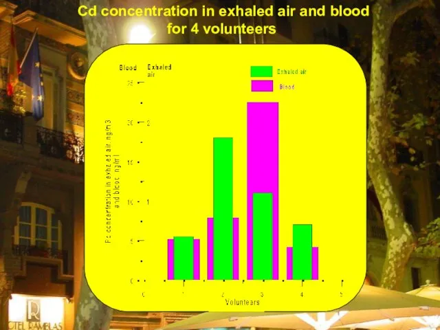 Cd concentration in exhaled air and blood for 4 volunteers