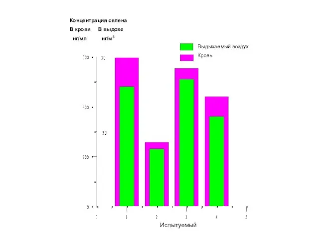 Концентрация селена В крови В выдохе нг/мл нг/м3 Выдыхаемый воздух Кровь Испытуемый