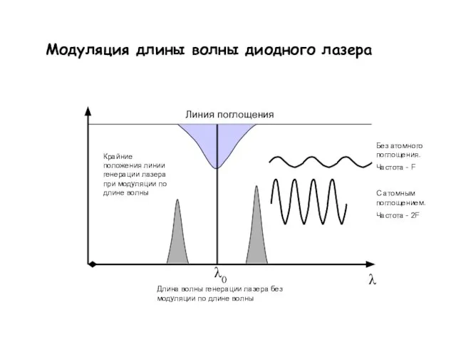 Модуляция длины волны диодного лазера λ λ0 Линия поглощения Крайние положения линии
