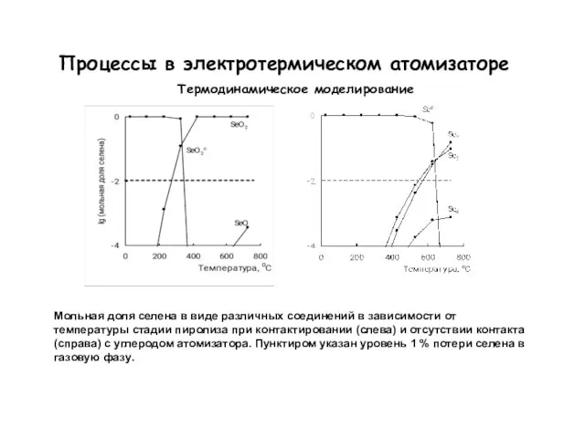 Процессы в электротермическом атомизаторе Термодинамическое моделирование Мольная доля селена в виде различных