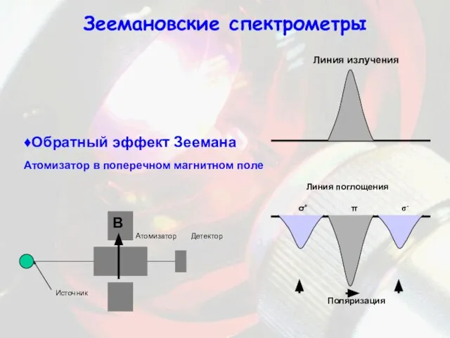 Зеемановские спектрометры ♦Обратный эффект Зеемана Атомизатор в поперечном магнитном поле Линия поглощения