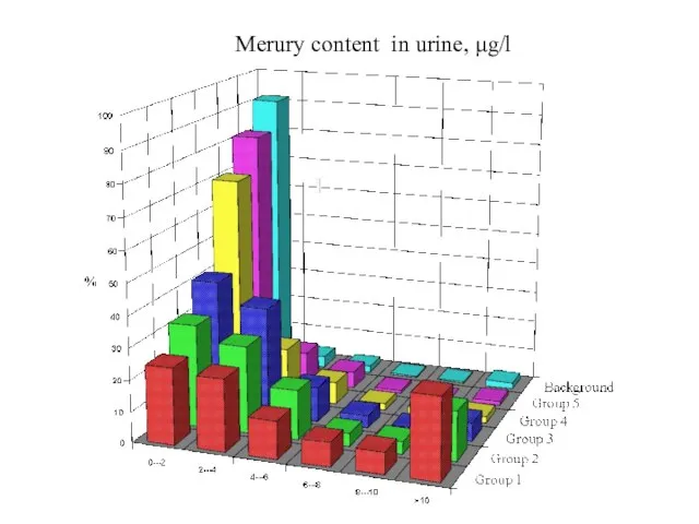 Merury content in urine, μg/l