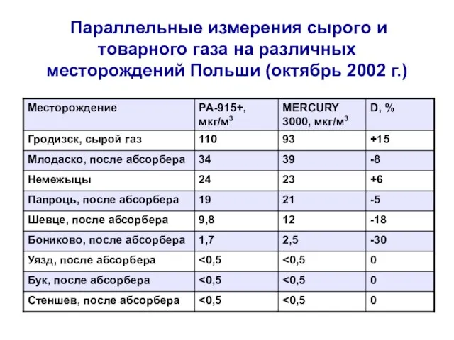 Параллельные измерения сырого и товарного газа на различных месторождений Польши (октябрь 2002 г.)