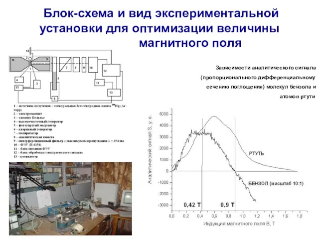 Блок-схема и вид экспериментальной установки для оптимизации величины магнитного поля Зависимости аналитического