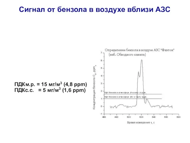Сигнал от бензола в воздухе вблизи АЗС ПДКм.р. = 15 мг/м3 (4,8