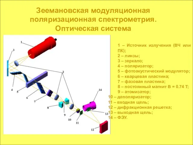 Зеемановская модуляционная поляризационная спектрометрия. Оптическая система 1 – Источник излучения (ВЧ или