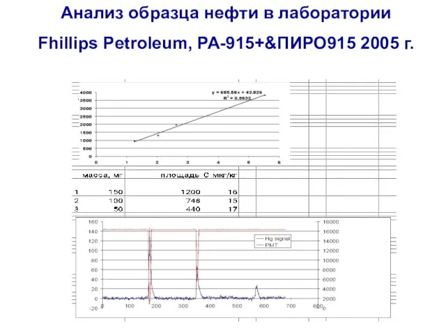 Анализ образца нефти в лаборатории Fhillips Petroleum, РА-915+&ПИРО915 2005 г.