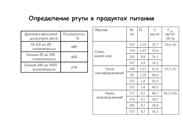 Определение ртути в продуктах питания