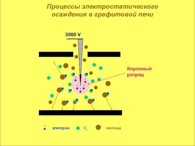 Процессы электростатического осаждения в графитовой печи