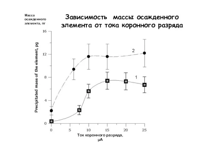 Масса осажденного элемента, пг Ток коронного разряда, μА Зависимость массы осажденного элемента от тока коронного разряда