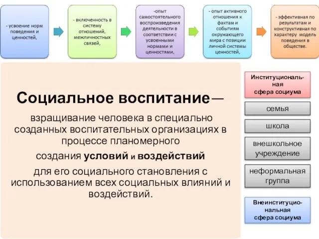 семья школа внешкольное учреждение неформальная группа Внеинституцио-нальная сфера социума Институциональ- ная сфера социума