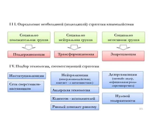 I I I. Определение необходимой (подходящей) стратегии взаимодействия Поддерживающая Трансформационная Запрещающая Социально