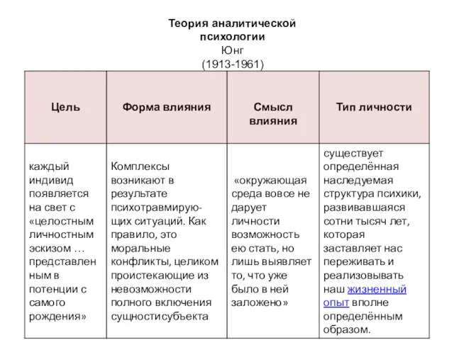 Теория аналитической психологии Юнг (1913-1961)