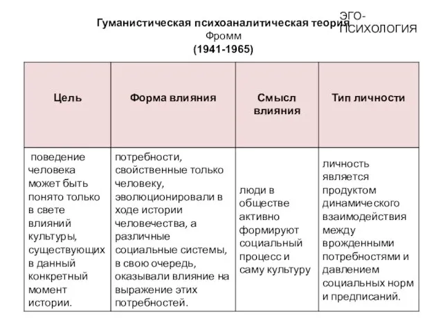 Гуманистическая психоаналитическая теория Фромм (1941-1965) ЭГО-ПСИХОЛОГИЯ