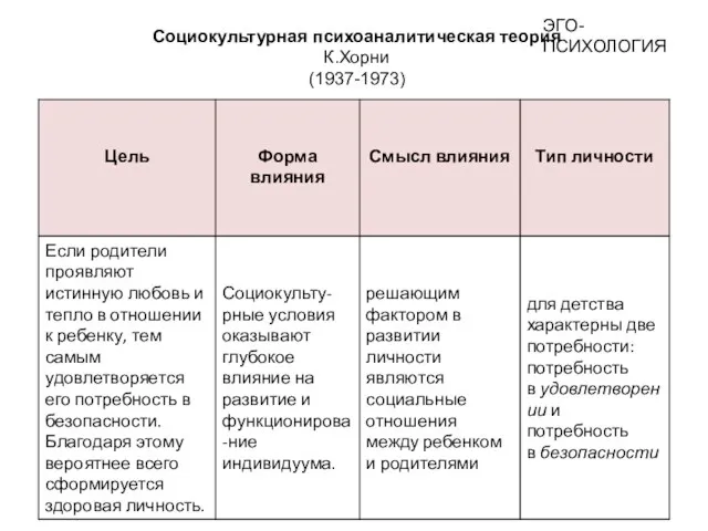 Социокультурная психоаналитическая теория К.Хорни (1937-1973) ЭГО-ПСИХОЛОГИЯ