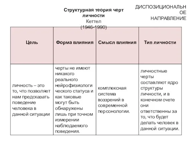 Структурная теория черт личности Кеттел (1946-1990) ДИСПОЗИЦИОНАЛЬНОЕ НАПРАВЛЕНИЕ