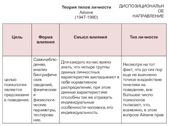 ДИСПОЗИЦИОНАЛЬНОЕ НАПРАВЛЕНИЕ Теория типов личности Айзенк (1947-1990)