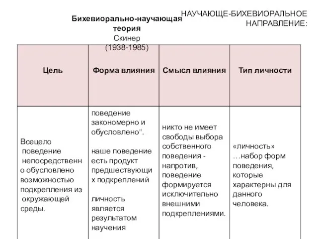 НАУЧАЮЩЕ-БИХЕВИОРАЛЬНОЕ НАПРАВЛЕНИЕ: Бихевиорально-научающая теория Скинер (1938-1985)