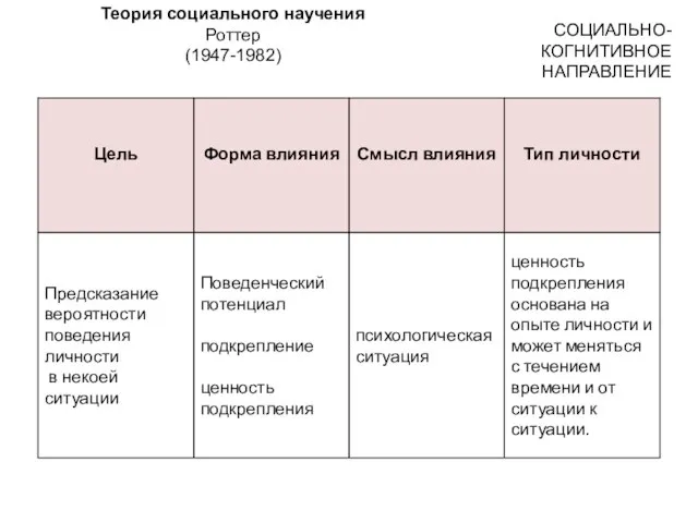 СОЦИАЛЬНО-КОГНИТИВНОЕ НАПРАВЛЕНИЕ Теория социального научения Роттер (1947-1982)